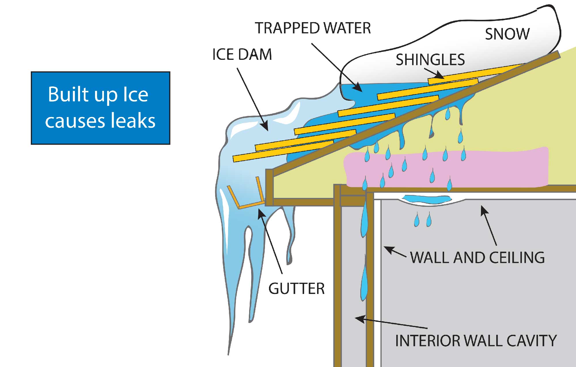 Ice dam illustration