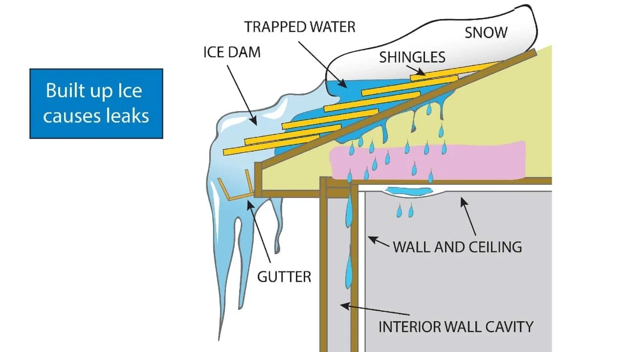 how to avoid costly ice dam damage post featured